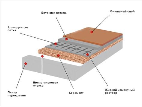 Схема бетонного пола, обустроенного с использованием керамзита для теплоизоляци