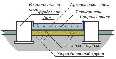 Стандартные схемы устройства бетонного пола в бане
