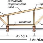 Стропильная система односкатной крыши 