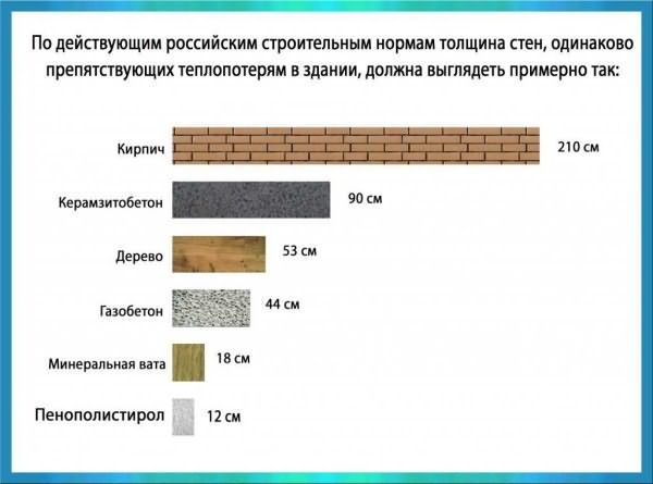 Для сравнения толщина стен из разных материалов представлена в виде диаграмм