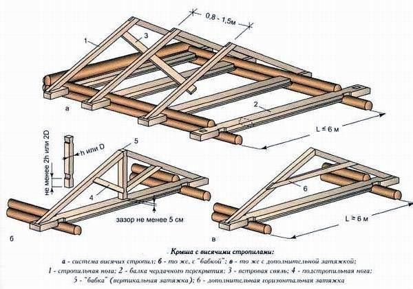 Простейший проект изготовления крыши с висячими стропилами, который применим к брусовым домам