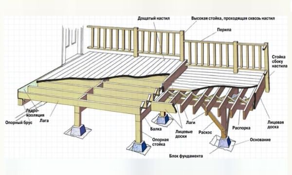Схема конструкции террасы
