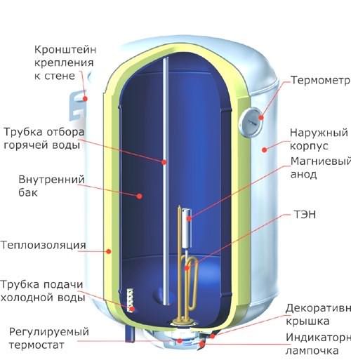 Схема устройства электрического накопительного водонагревателя.