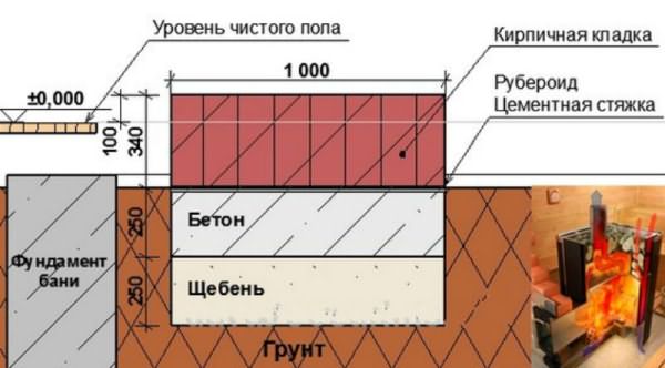 Схема строительства фундамента