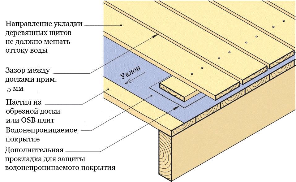 Схема покрытия крыши