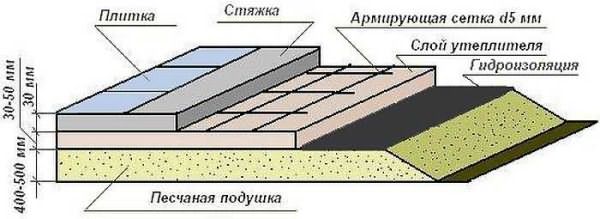 Толщина слоев бетонного пола в бане (схема)