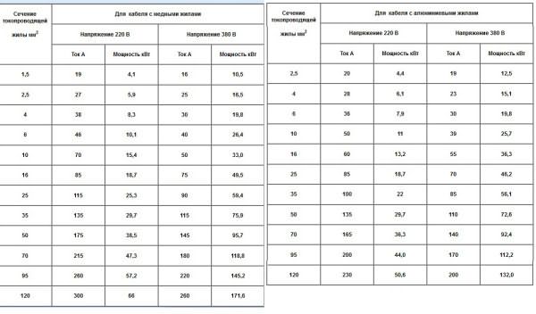 Таблица выбора сечения электрических проводов