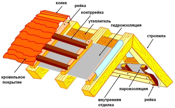 Схема крыши бани