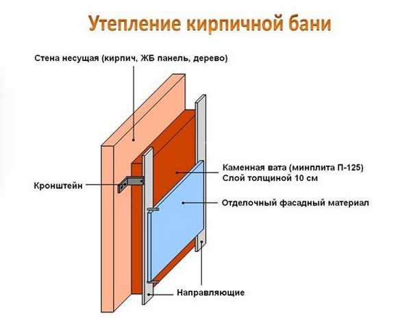 Схема утепления кирпичной бани по принципу вентилируемого фасада