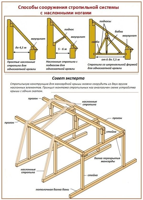 Как построить крышу для бревенчатой бани 