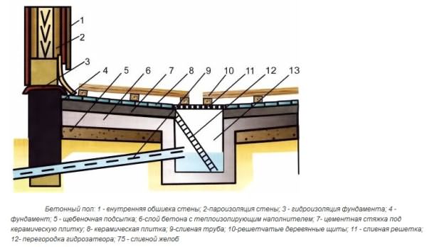 Схема бетонного пола с приямком