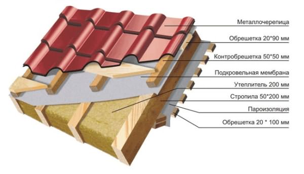 Схема утепления крыши из металлочерепицы
