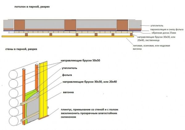 Схема использования фольги для потолка и стен в бане