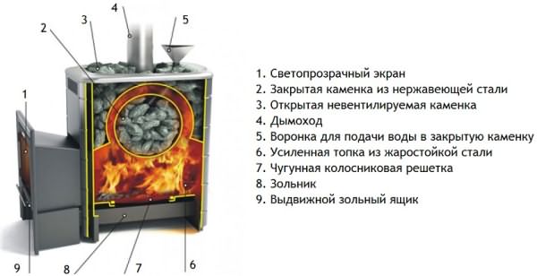 Для русских бань нужна закрытая каменка, в которой камни разогреваются до высоких температур