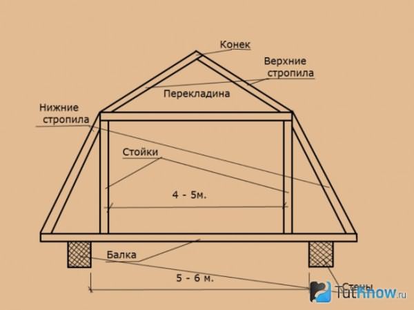 Схема ломаной крыши бани
