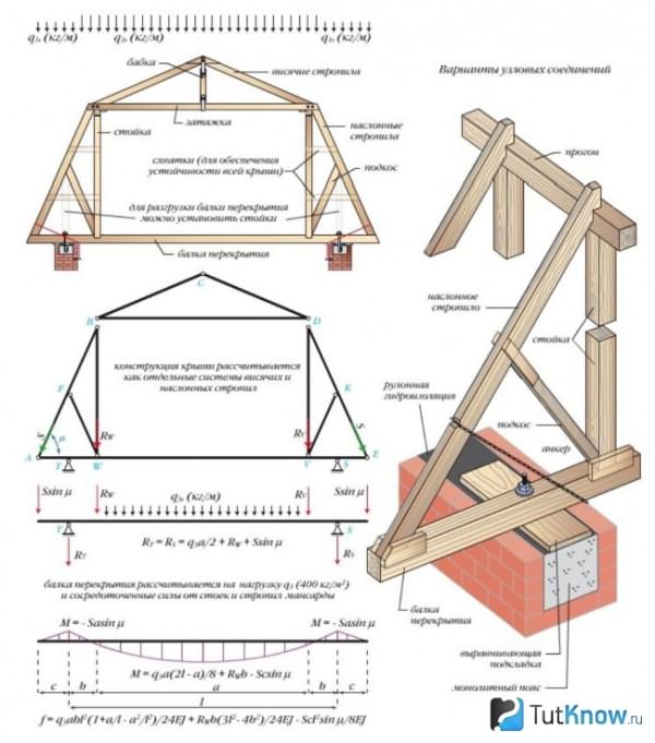 Конструкция и расчет нагрузки стропильной системы ломаной крыши