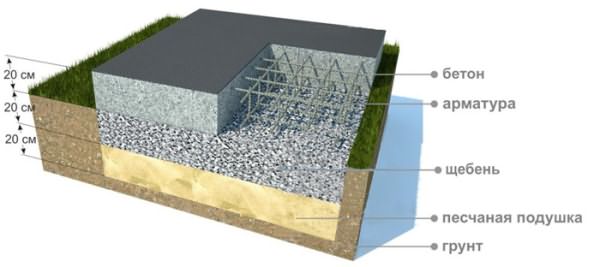 Схема устройства монолитного бетонного фундамента для банной печи
