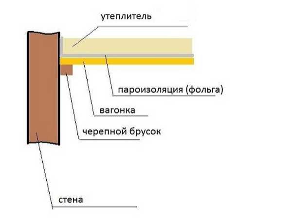 Схема пароизоляции потолка парилки в бане или сауне