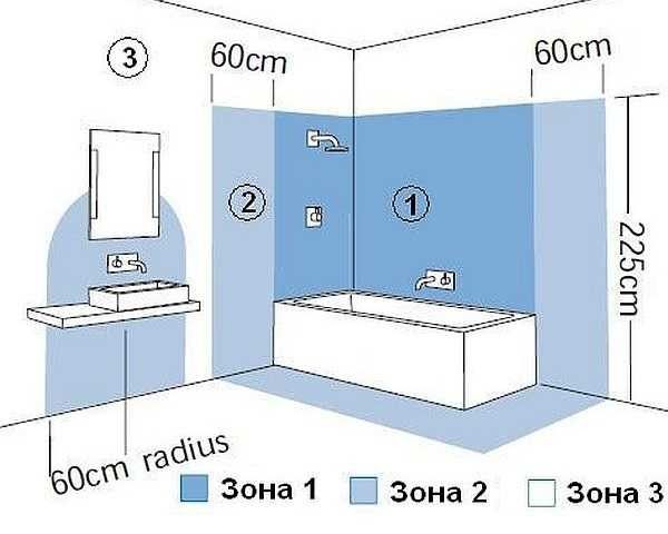 Деление ванны и моечного помещения на зоны безопасности