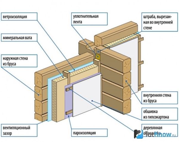 Схема теплоизоляции стен бани минватой