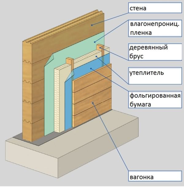 Схема утепления стен бани