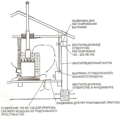 Схема расположения элементов вентиляции. Вариант 2
