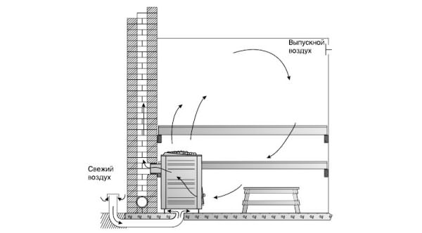 Схема устройства вентиляции через пол в печь бани