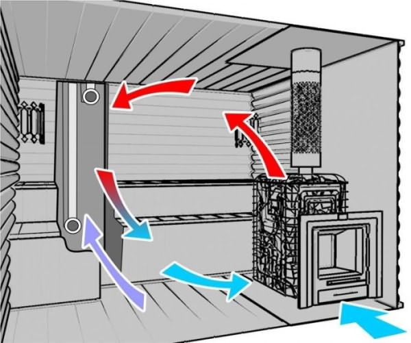 Вентиляция – обязательный элемент любого помещения с печью.