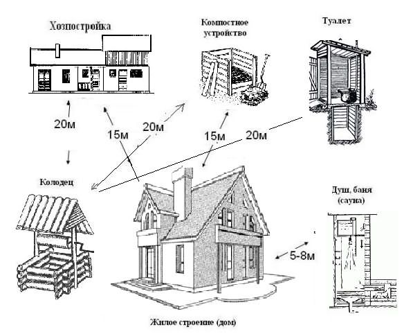 Основные санитарные нормы при возведении строений на участке
